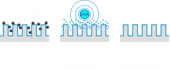 光催化單元無損耗 有效延長濾芯壽命
